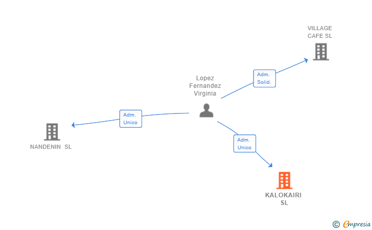 Vinculaciones societarias de KALOKAIRI SL