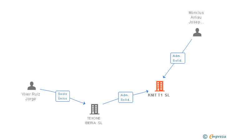 Vinculaciones societarias de KNIT T1 SL