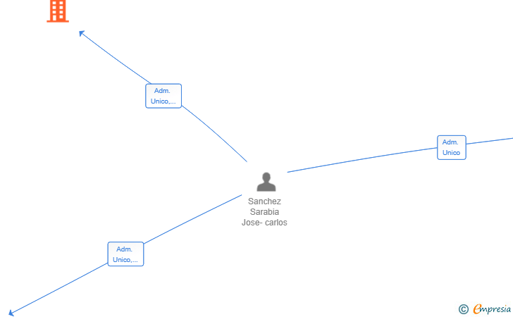 Vinculaciones societarias de SANCHEZ SLAM GROUP SL