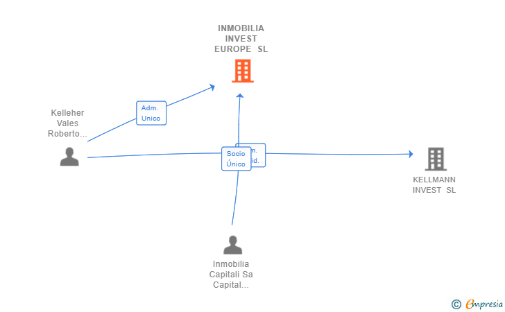 Vinculaciones societarias de INMOBILIA INVEST EUROPE SL