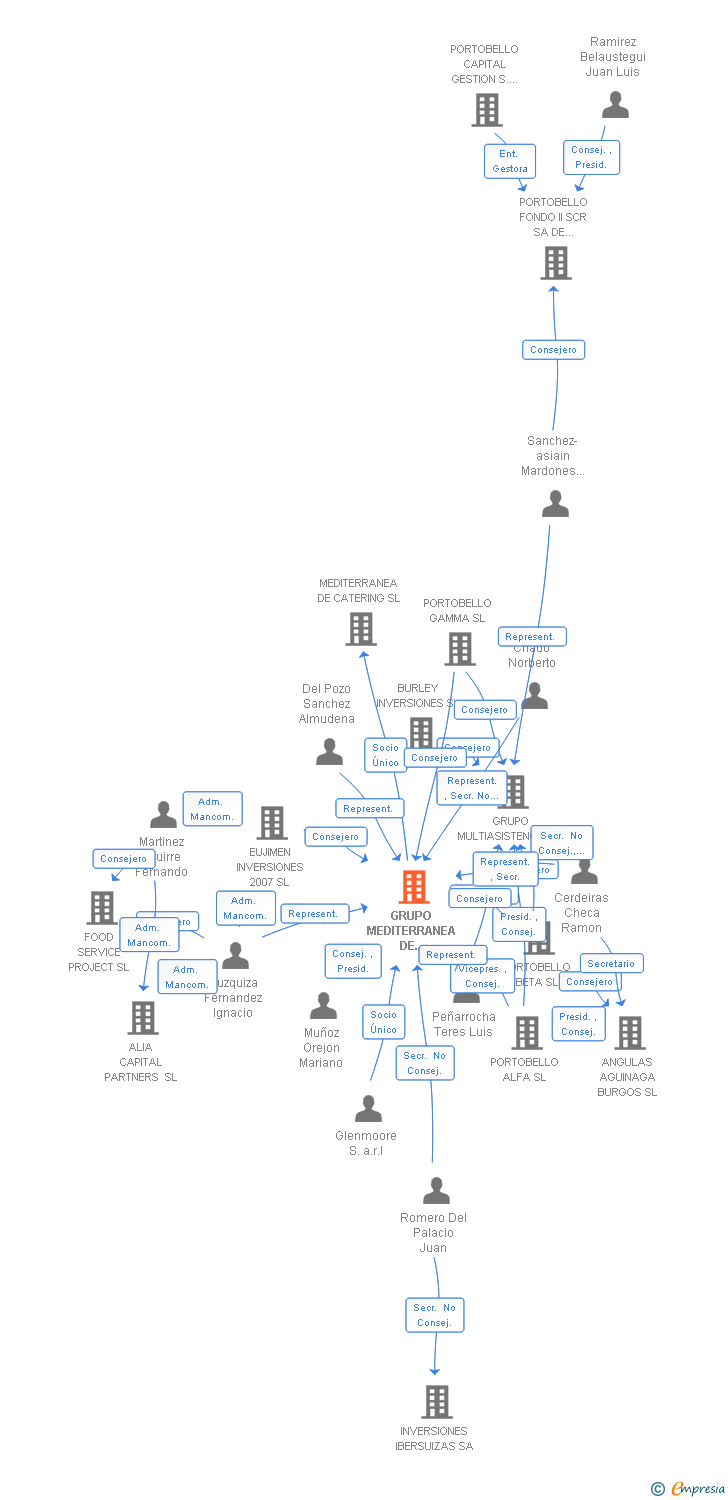Vinculaciones societarias de GRUPO MEDITERRANEA DE CATERING SL
