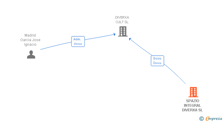 Vinculaciones societarias de SPAZIO INTEGRAL DIVERXA SL