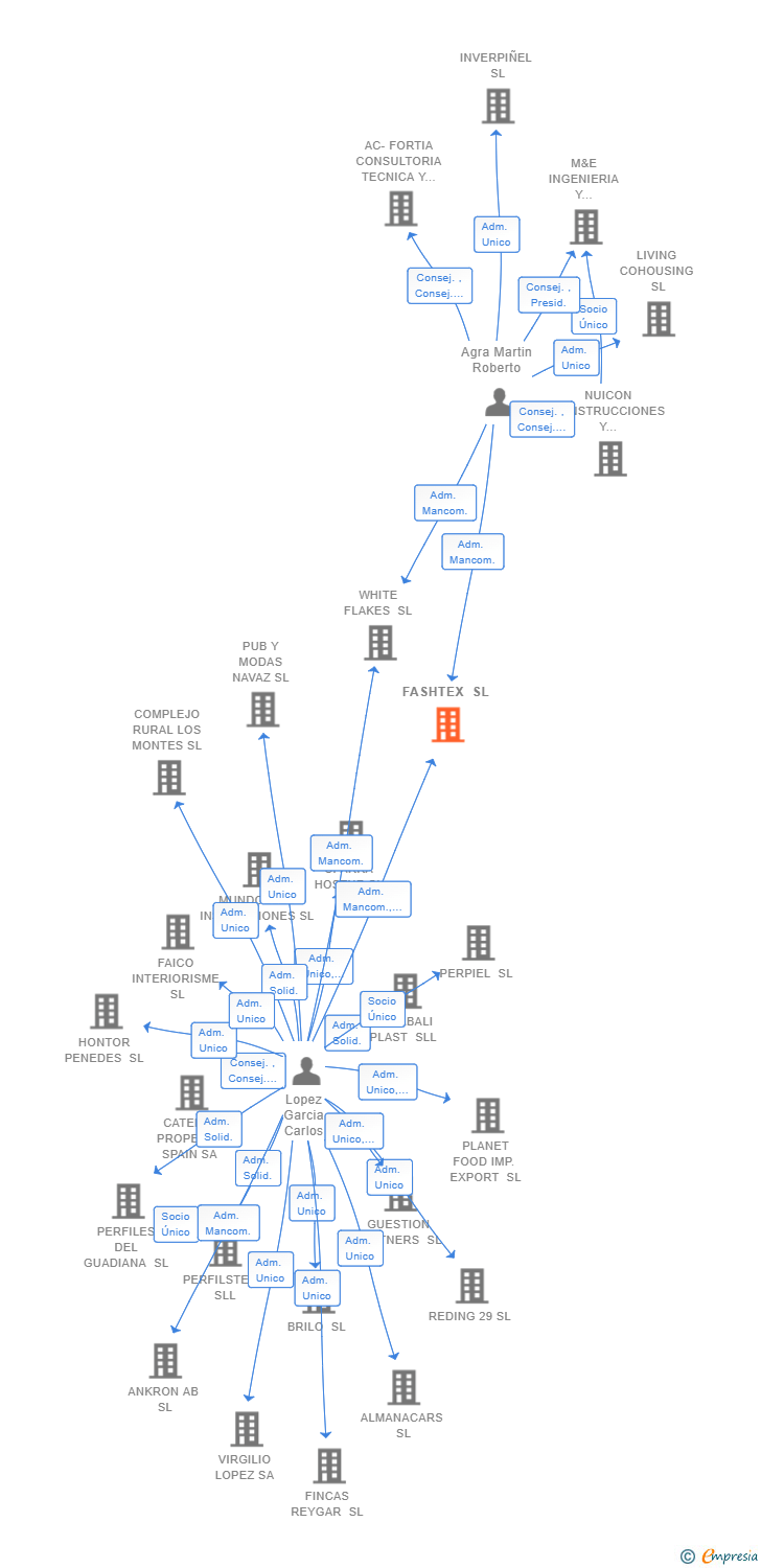 Vinculaciones societarias de FASHTEX SL