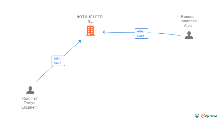 Vinculaciones societarias de NOTHHELFER SL (EXTINGUIDA)