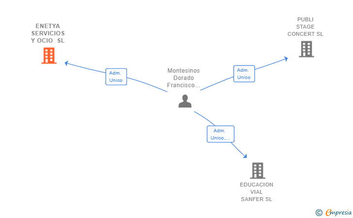 Vinculaciones societarias de ENETYA SERVICIOS Y OCIO SL