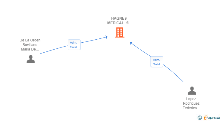 Vinculaciones societarias de HAGNES MEDICAL SL