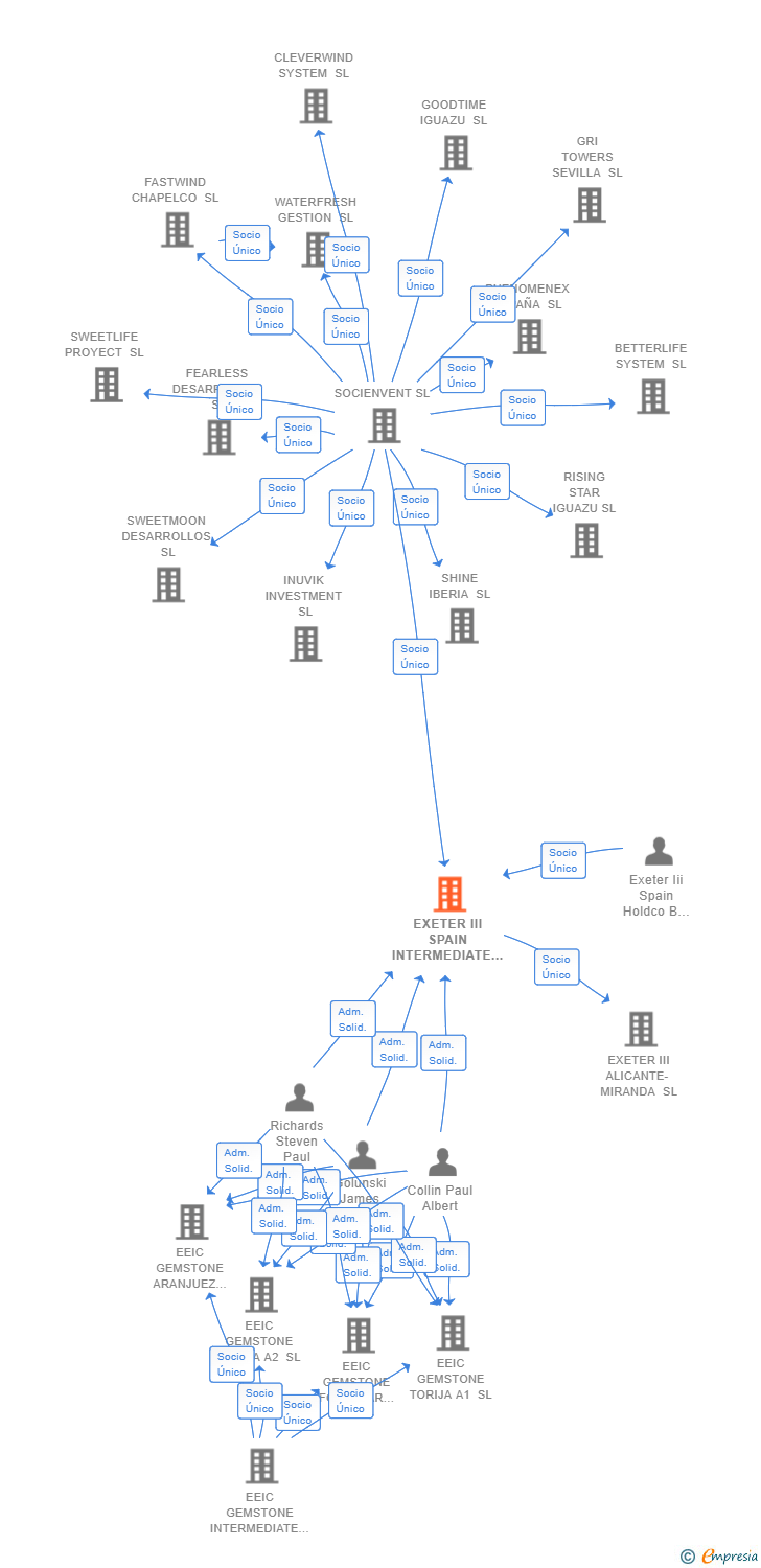 Vinculaciones societarias de EXETER III SPAIN INTERMEDIATE B SL