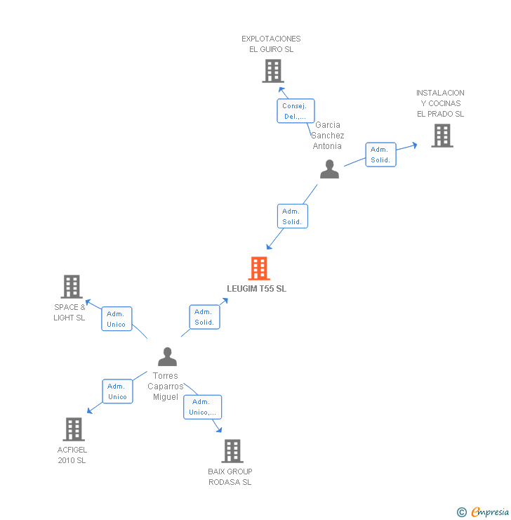 Vinculaciones societarias de LEUGIM T55 SL