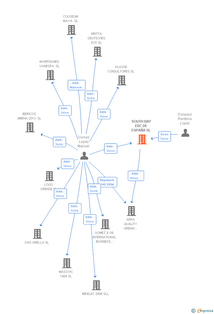 Vinculaciones societarias de SOUTH BAY EDC DE ESPAÑA SL
