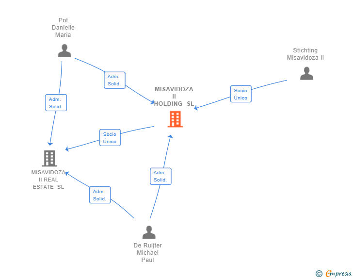 Vinculaciones societarias de MISAVIDOZA II HOLDING SL