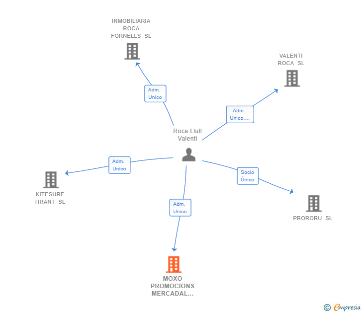 Vinculaciones societarias de MOXO PROMOCIONS MERCADAL SL