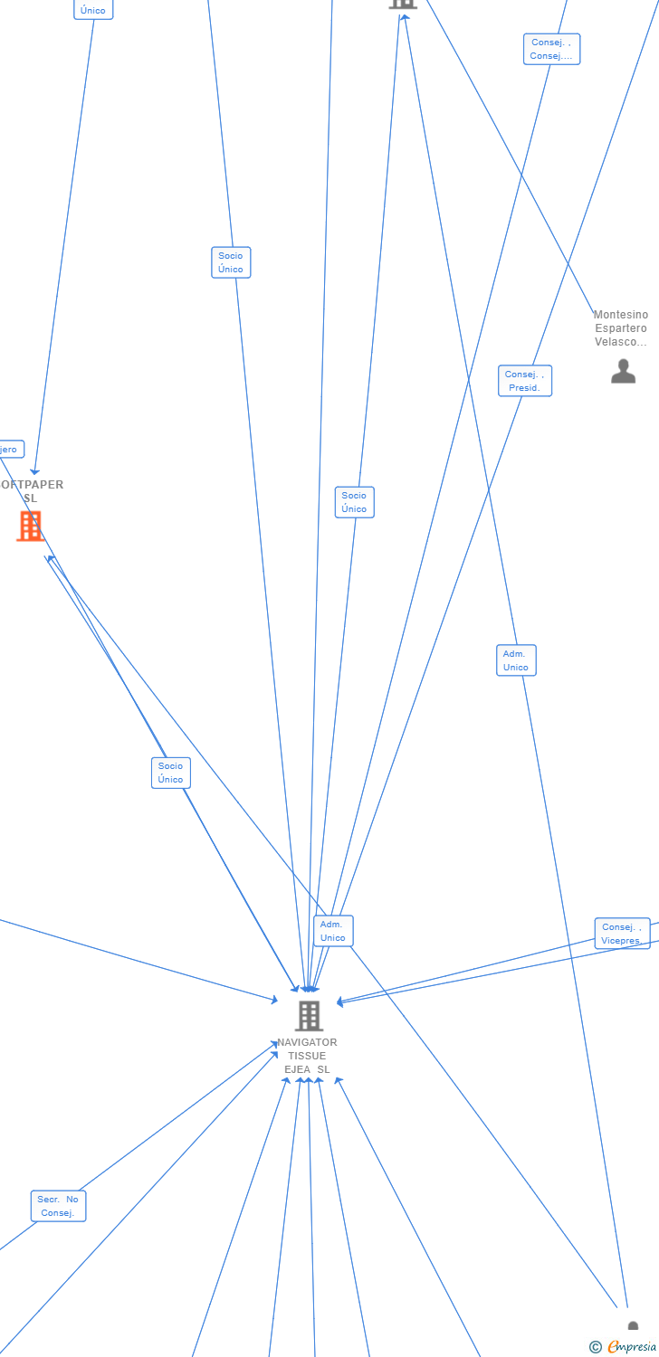 Vinculaciones societarias de SOFTPAPER SL