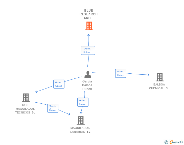 Vinculaciones societarias de BLUE RESEARCH AND INNOVATION SL