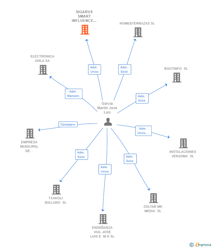 Vinculaciones societarias de SIGARUS SMART INFLUENCE SL