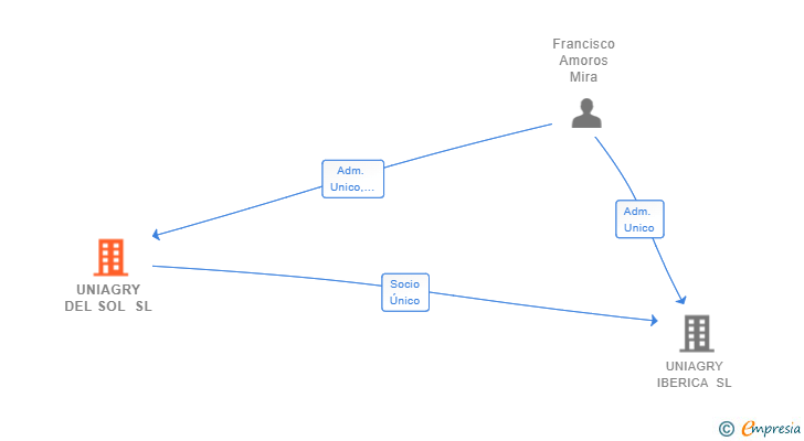 Vinculaciones societarias de UNIAGRY DEL SOL SL