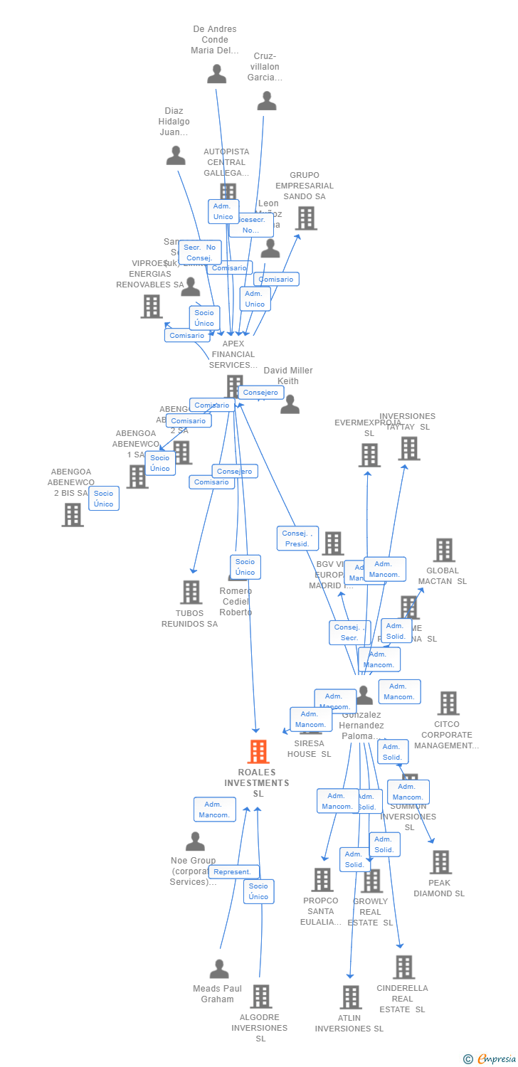 Vinculaciones societarias de ROALES INVESTMENTS SL