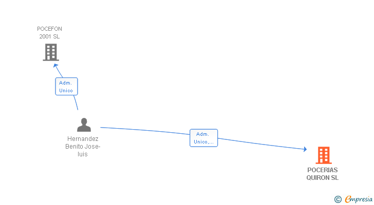 Vinculaciones societarias de POCERIAS QUIRON SL