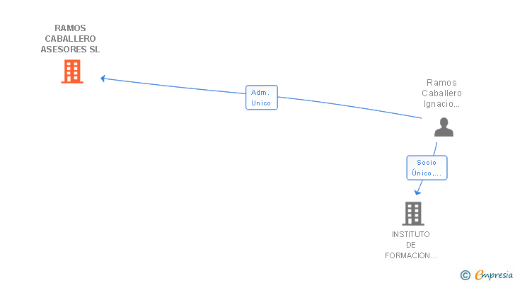 Vinculaciones societarias de RAMOS CABALLERO ASESORES SL