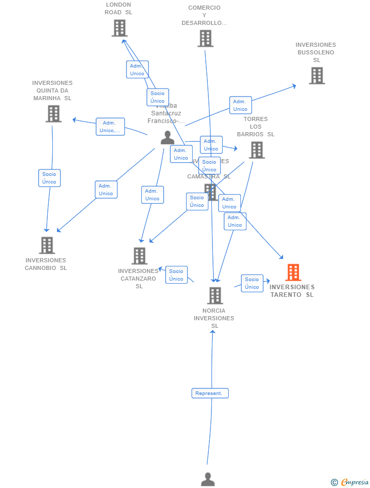 Vinculaciones societarias de INVERSIONES TARENTO SL