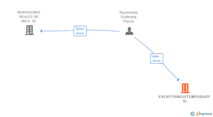 Vinculaciones societarias de EVERYTHINGISTEMPORARY SL