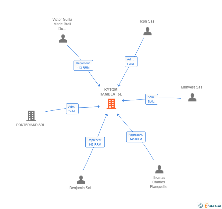 Vinculaciones societarias de KYTOM RAMBLA SL