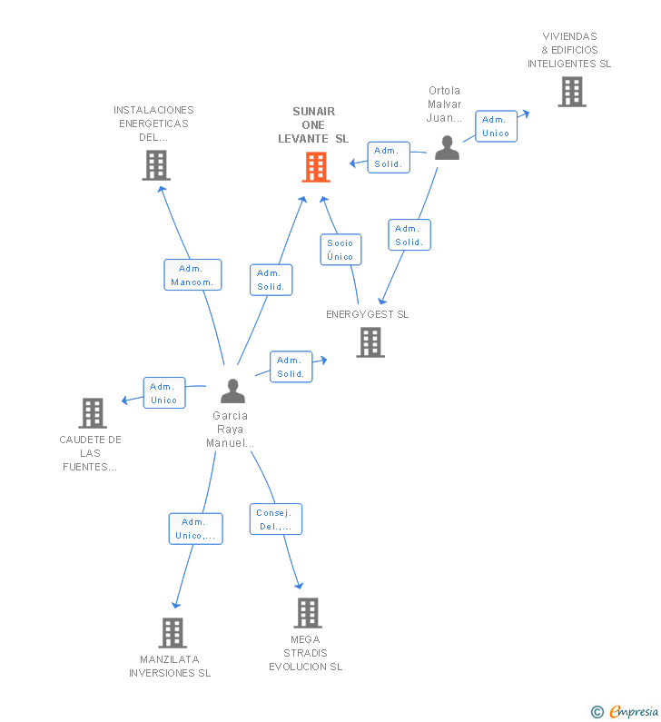 Vinculaciones societarias de SUNAIR ONE LEVANTE SL
