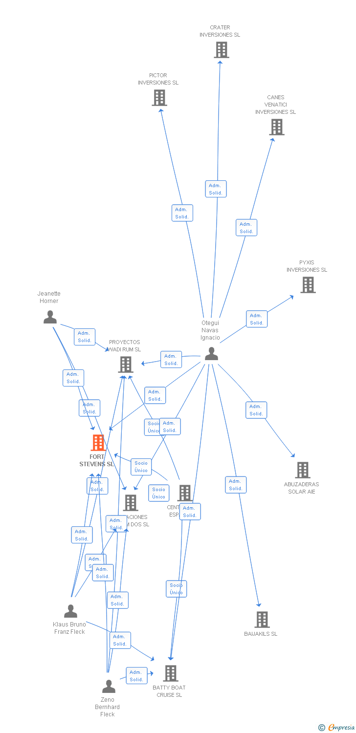 Vinculaciones societarias de FORT STEVENS SL