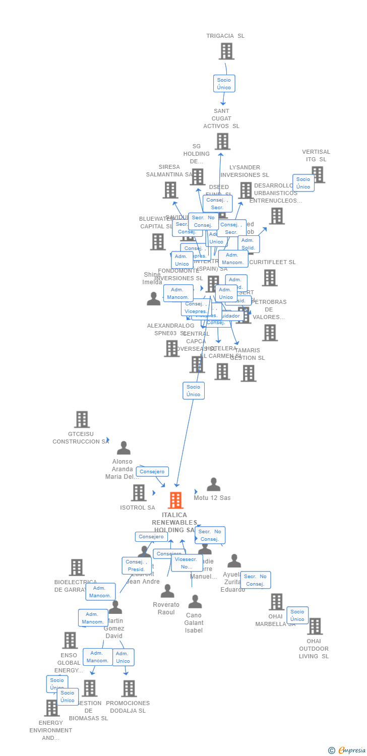 Vinculaciones societarias de ITALICA RENEWABLES HOLDING SA