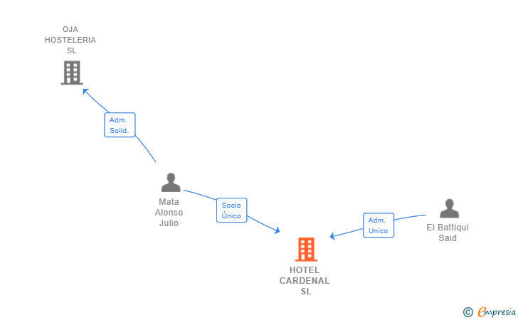 Vinculaciones societarias de HOTEL CARDENAL SL