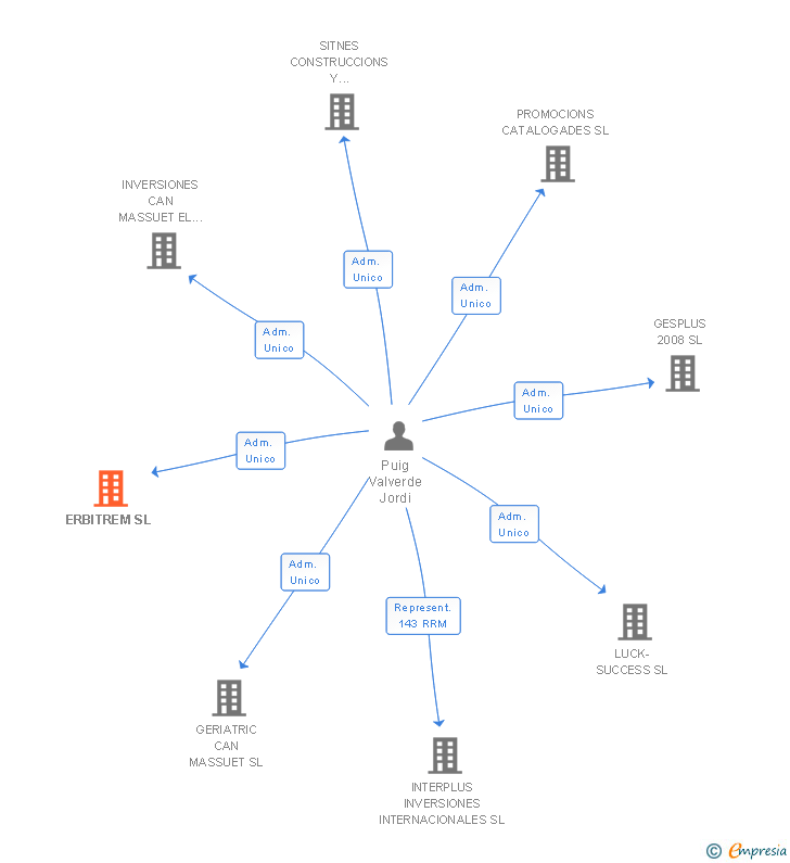 Vinculaciones societarias de ERBITREM SL