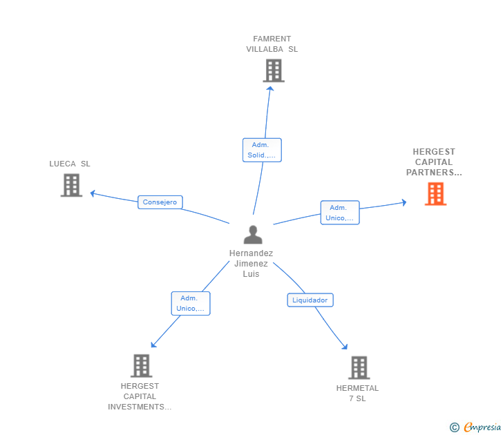 Vinculaciones societarias de HERGEST CAPITAL PARTNERS SL