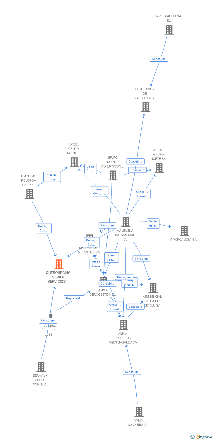 Vinculaciones societarias de GRUPO NORTE OUTSOURCING SERVICIOS INTEGRALES SL