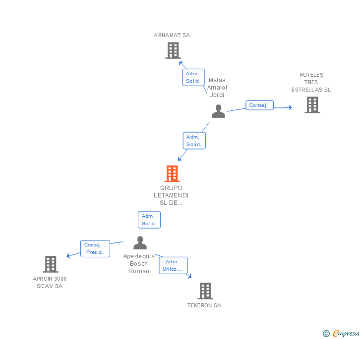Vinculaciones societarias de GRUPO LETAMENDI SL DE AUTOMOCION