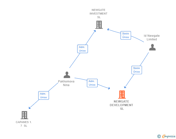 Vinculaciones societarias de NEWGATE DEVELOPMENT SL