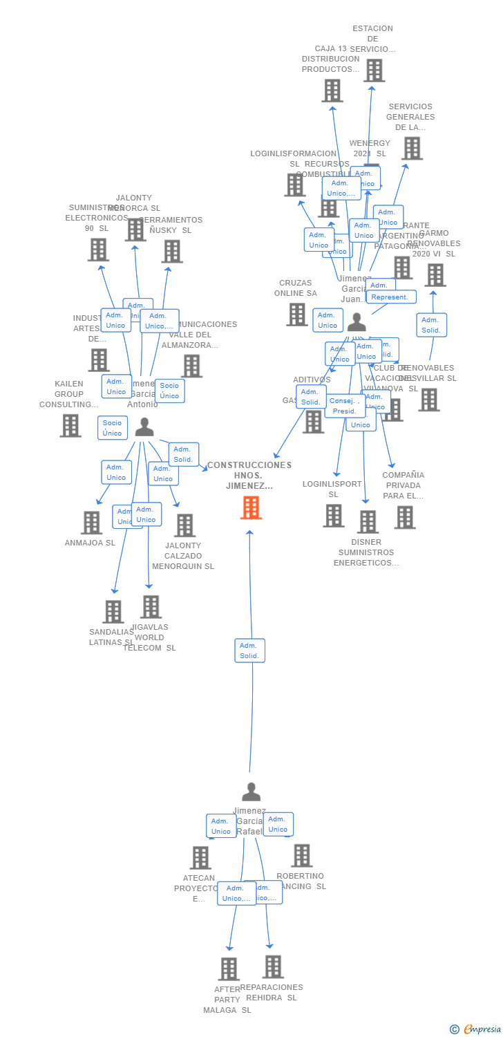 Vinculaciones societarias de CONSTRUCCIONES HNOS. JIMENEZ GARCIA 2022 SL