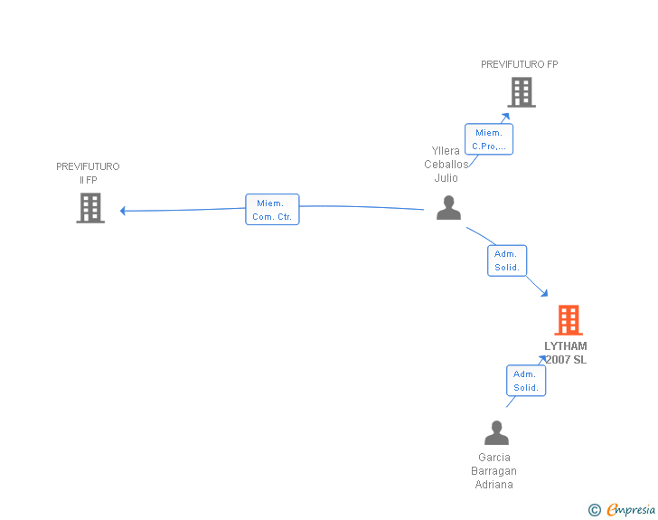 Vinculaciones societarias de LYTHAM 2007 SL