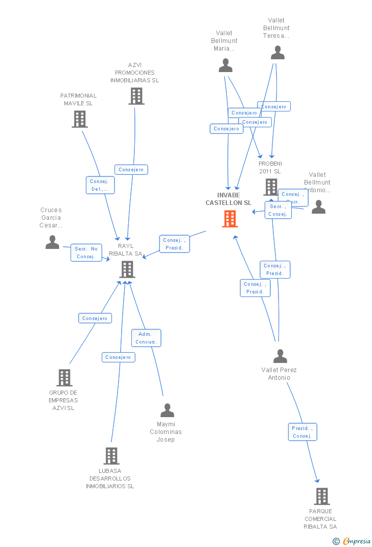 Vinculaciones societarias de INVABE CASTELLON SL