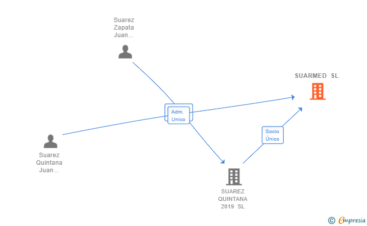 Vinculaciones societarias de SUARMED SL