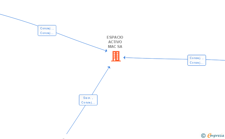 Vinculaciones societarias de ESPACIO ACTIVO MAC SA