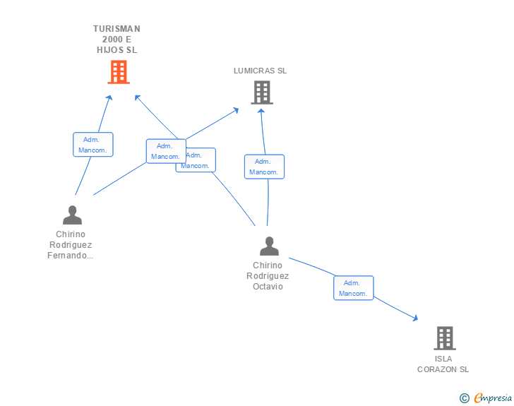 Vinculaciones societarias de TURISMAN 2000 E HIJOS SL