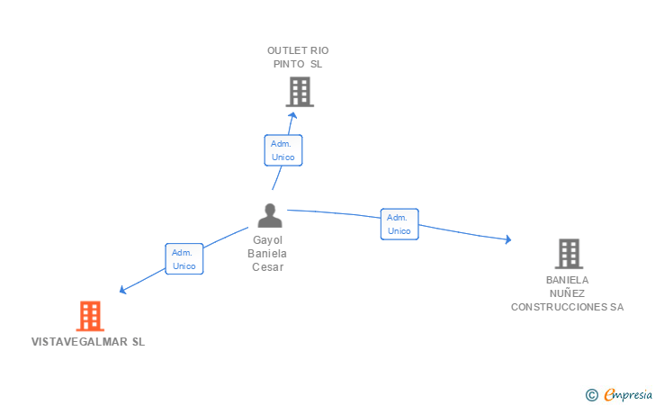 Vinculaciones societarias de VISTAVEGALMAR SL
