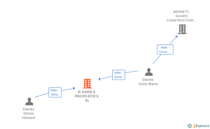 Vinculaciones societarias de B DAVIES PROPERTIES SL