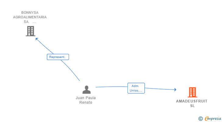 Vinculaciones societarias de AMADEUSFRUIT SL