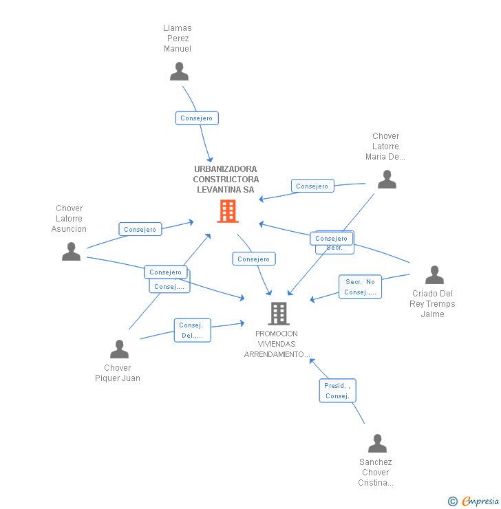 Vinculaciones societarias de URBANIZADORA CONSTRUCTORA LEVANTINA SOCIMI SA