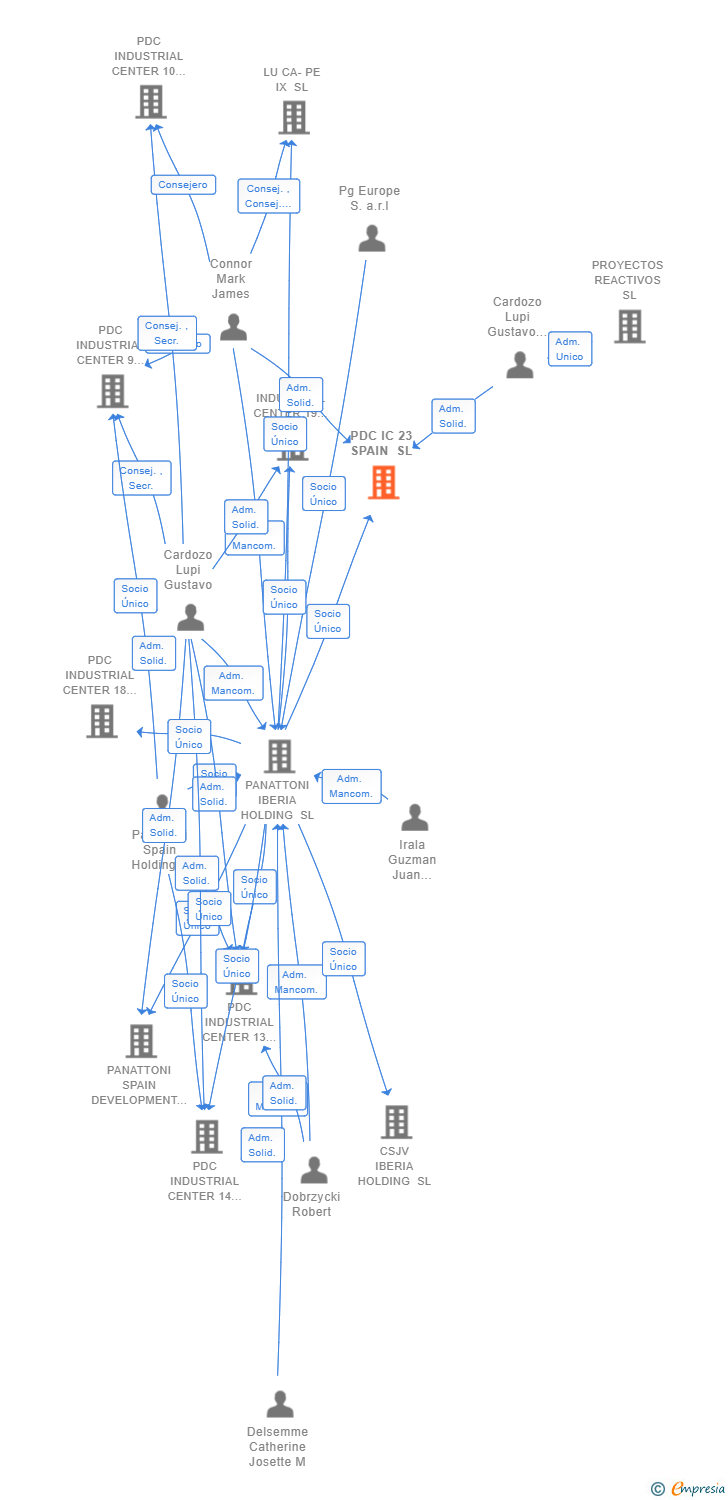 Vinculaciones societarias de PDC IC 23 SPAIN SL