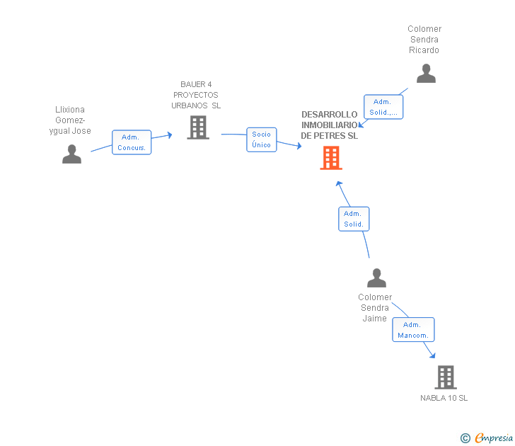 Vinculaciones societarias de DESARROLLO INMOBILIARIO DE PETRES SL