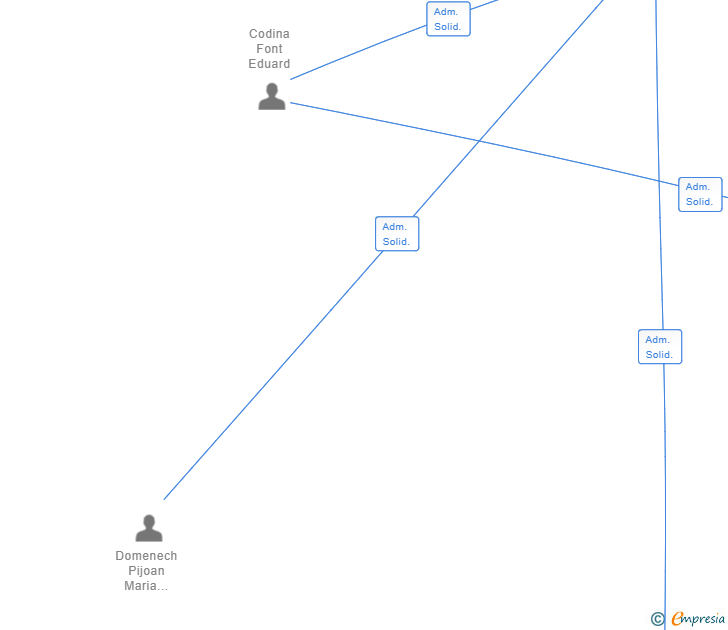 Vinculaciones societarias de LIZARD GESTIO PATRIMONIAL SL