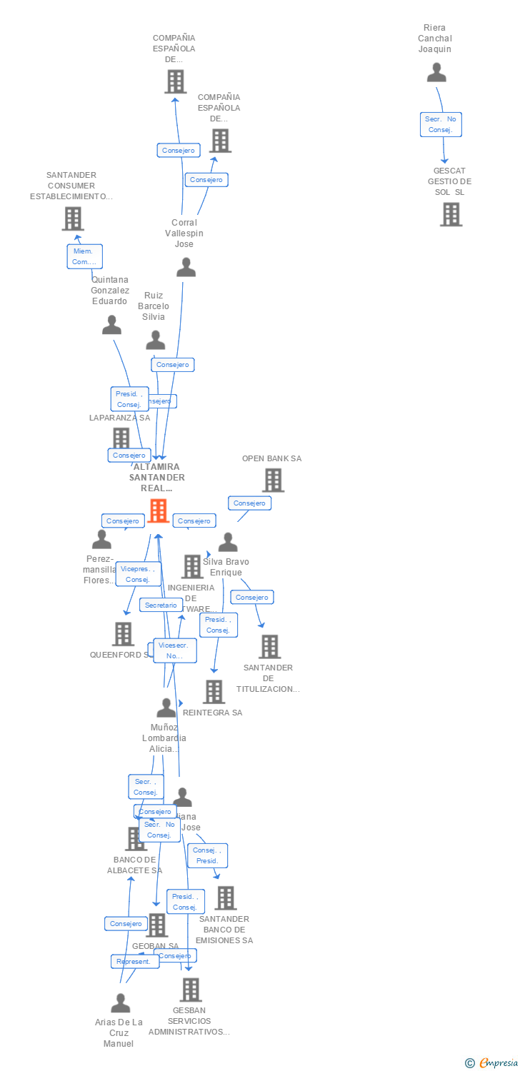 Vinculaciones societarias de ALTAMIRA SANTANDER REAL ESTATE SA