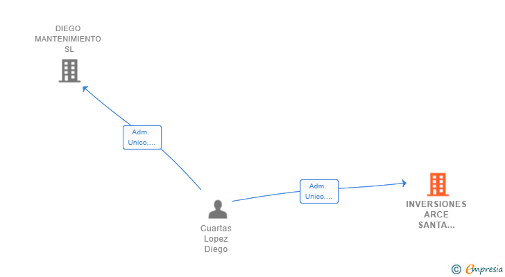 Vinculaciones societarias de INVERSIONES ARCE SANTA ANA SL