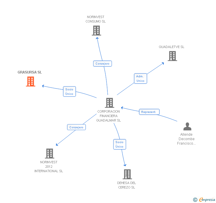 Vinculaciones societarias de GRASURSA SL